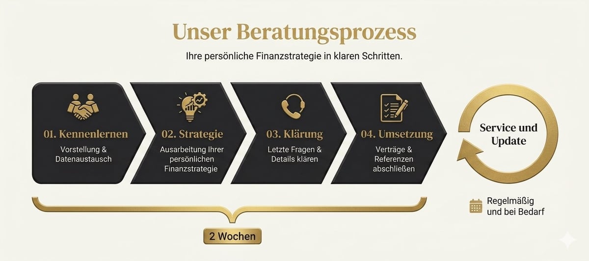 Unser Beratungsprozess - Fünfstufiger Finanzberatungsprozess mit Erstgespräch, Strategie, Fragen klären, Prüfung und Betreuung
